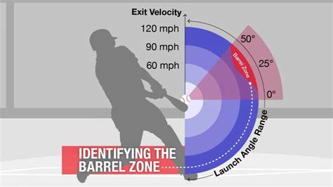 The 23-year-old has the third-highest exit velo and third. . Highest exit velocity mlb